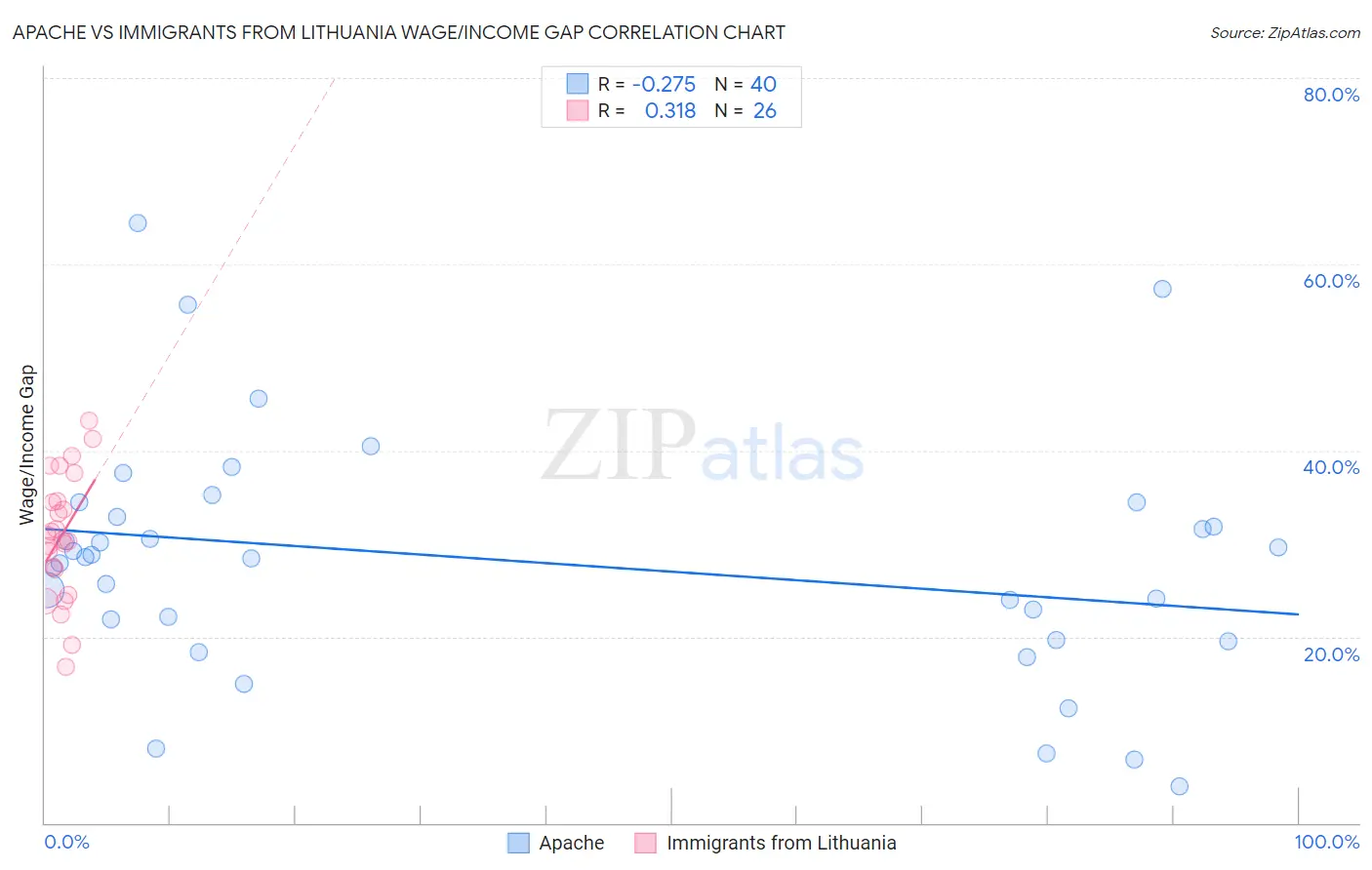 Apache vs Immigrants from Lithuania Wage/Income Gap
