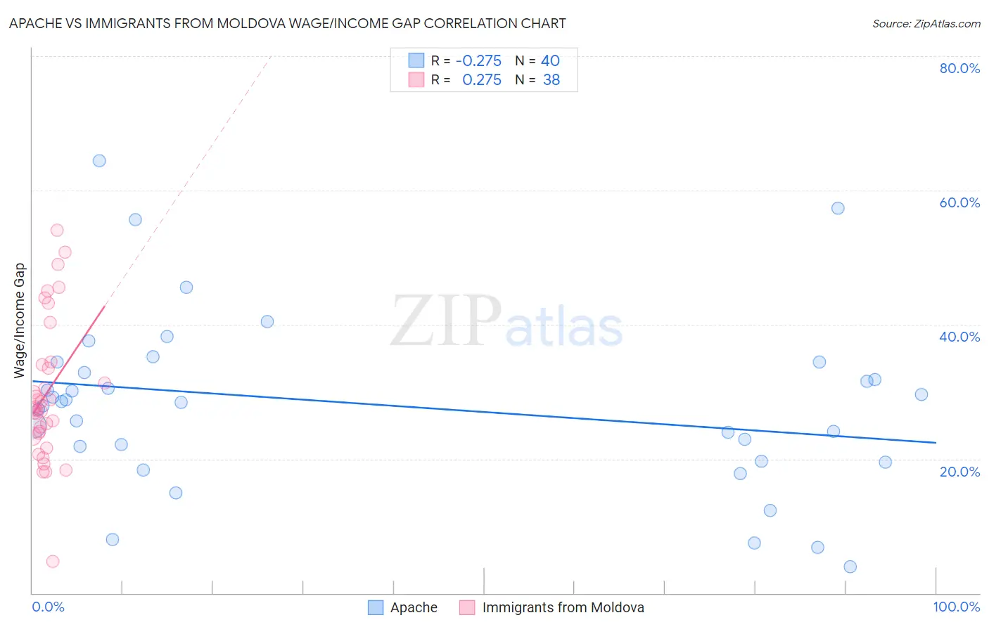 Apache vs Immigrants from Moldova Wage/Income Gap