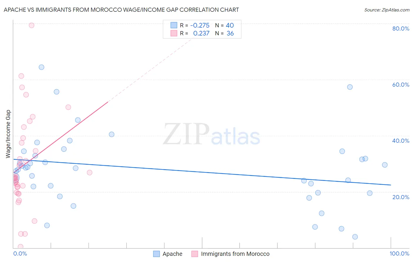 Apache vs Immigrants from Morocco Wage/Income Gap