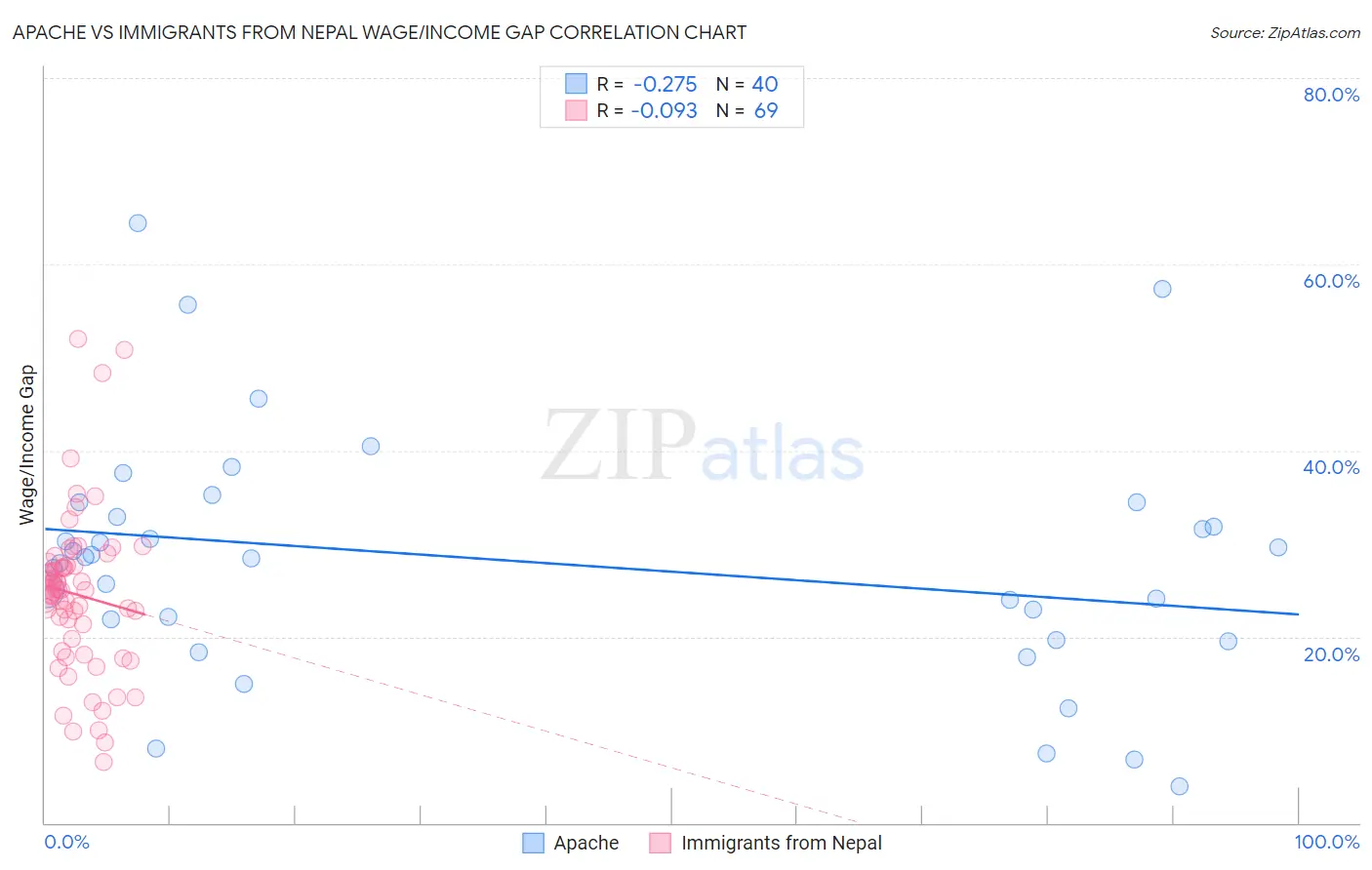 Apache vs Immigrants from Nepal Wage/Income Gap