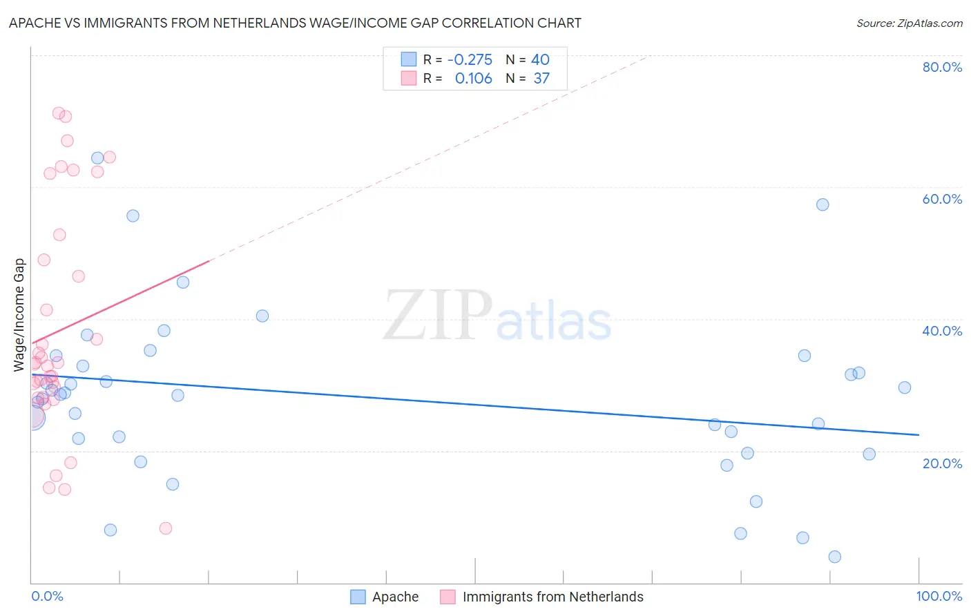 Apache vs Immigrants from Netherlands Wage/Income Gap