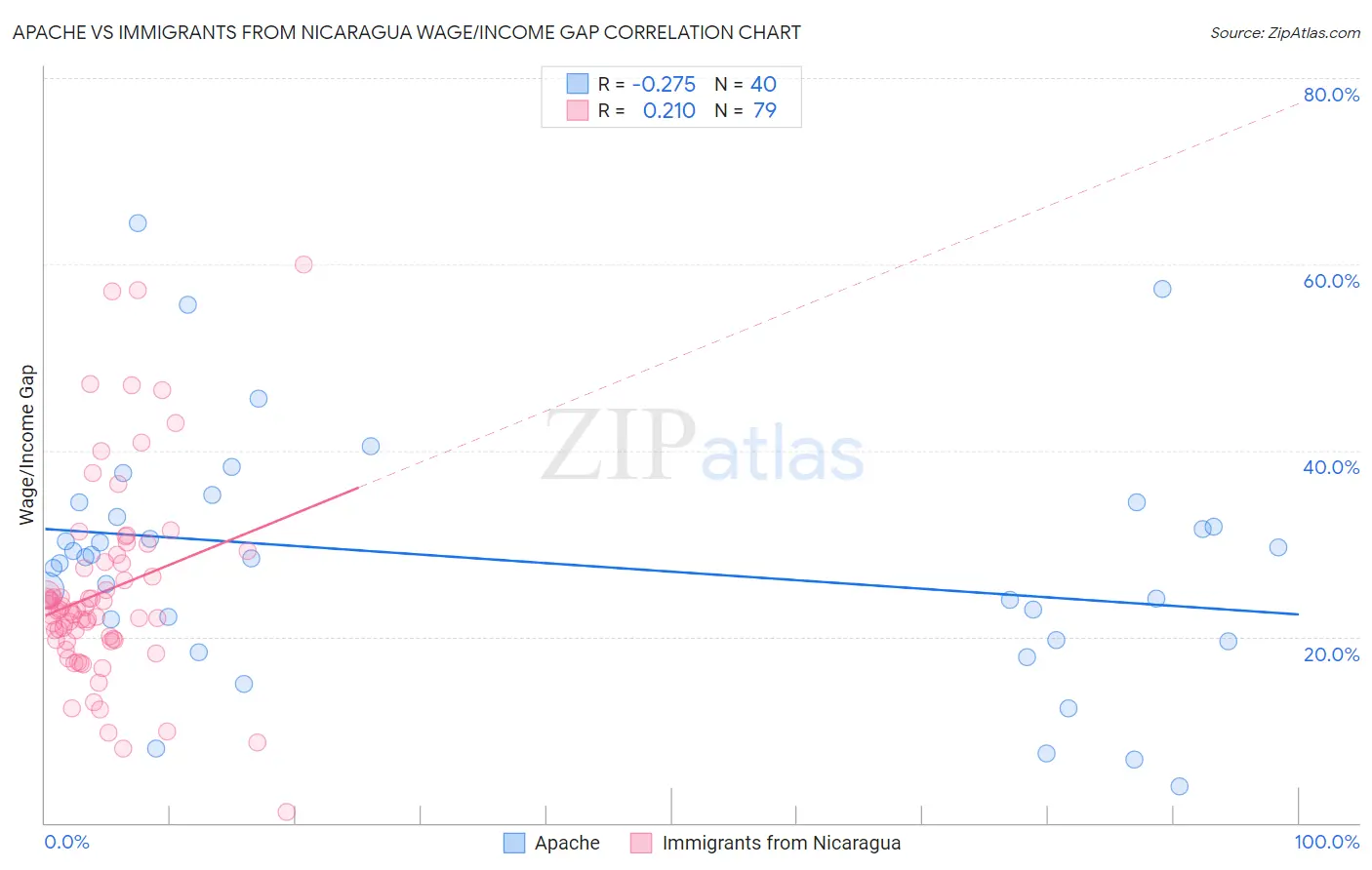 Apache vs Immigrants from Nicaragua Wage/Income Gap