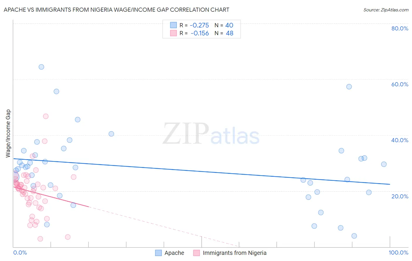 Apache vs Immigrants from Nigeria Wage/Income Gap