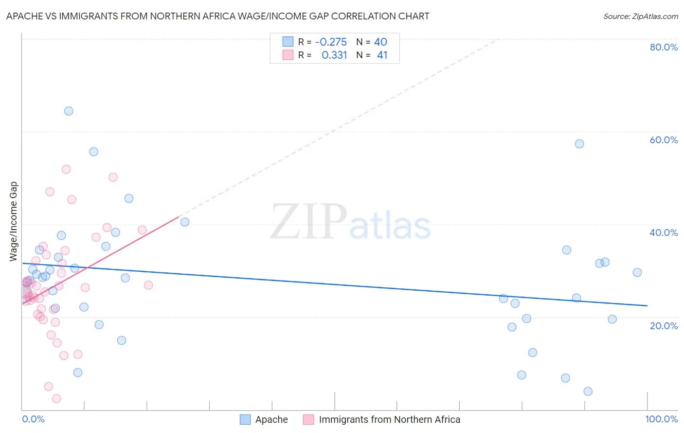 Apache vs Immigrants from Northern Africa Wage/Income Gap