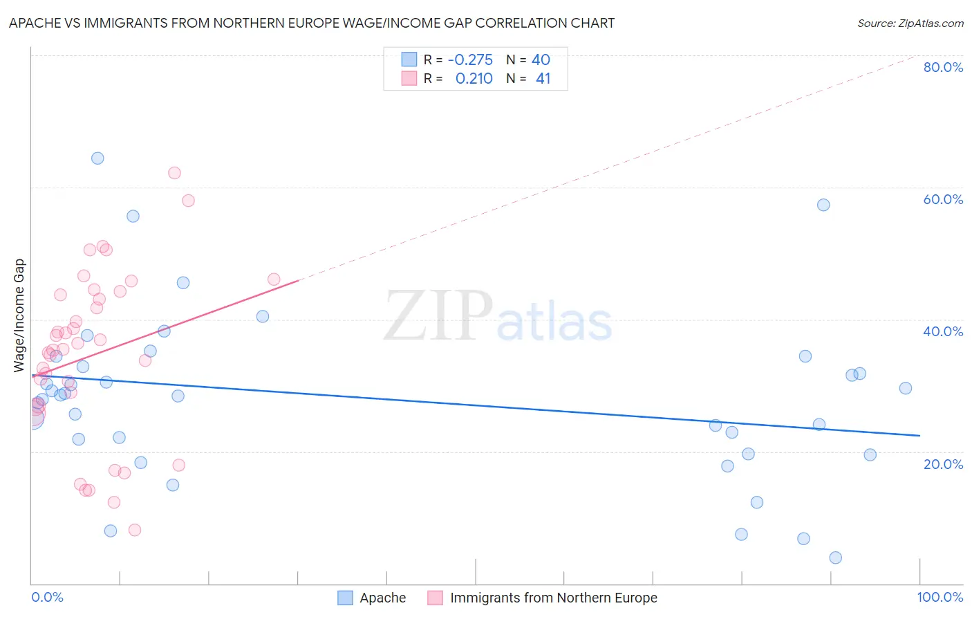 Apache vs Immigrants from Northern Europe Wage/Income Gap