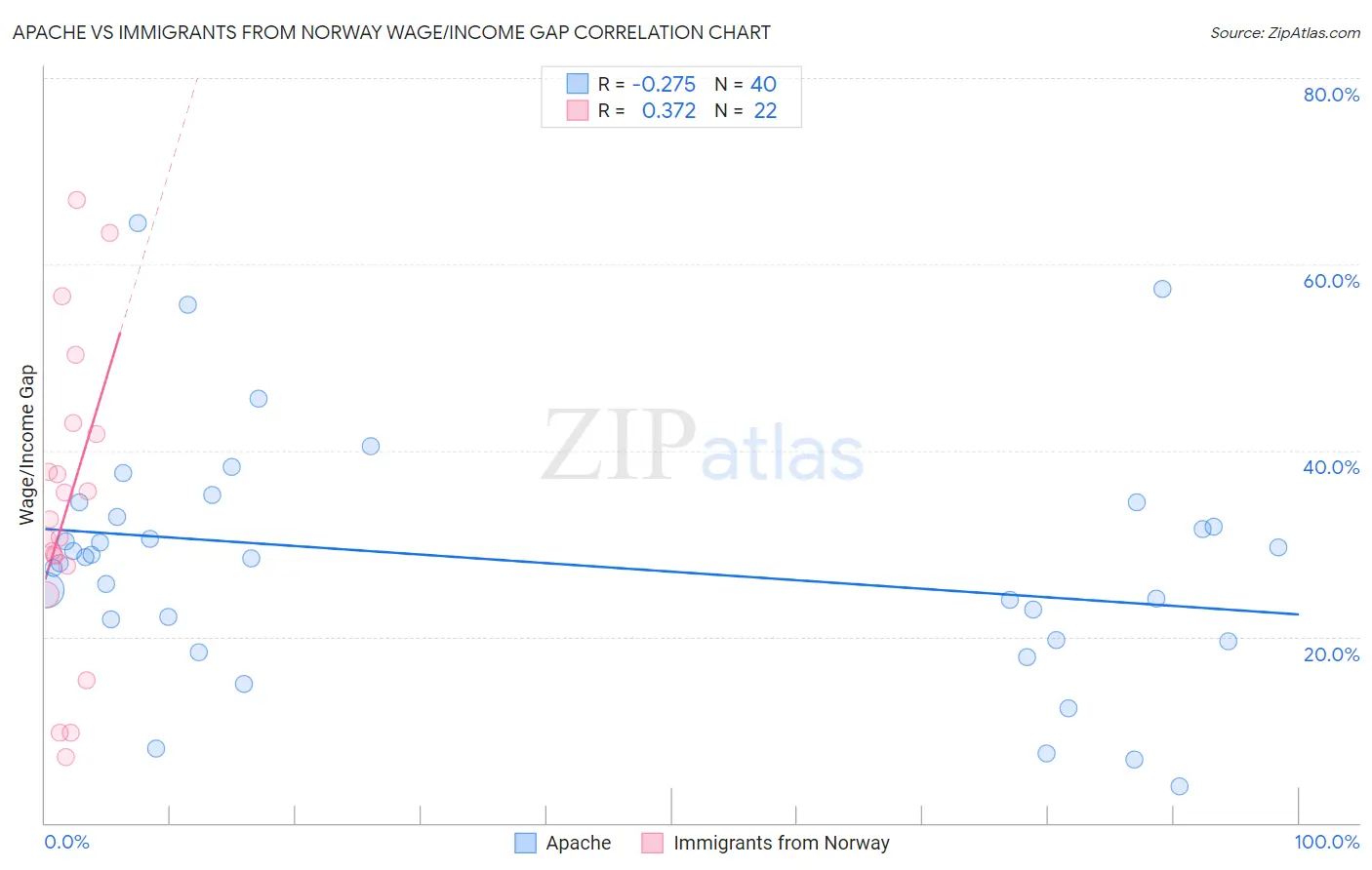 Apache vs Immigrants from Norway Wage/Income Gap
