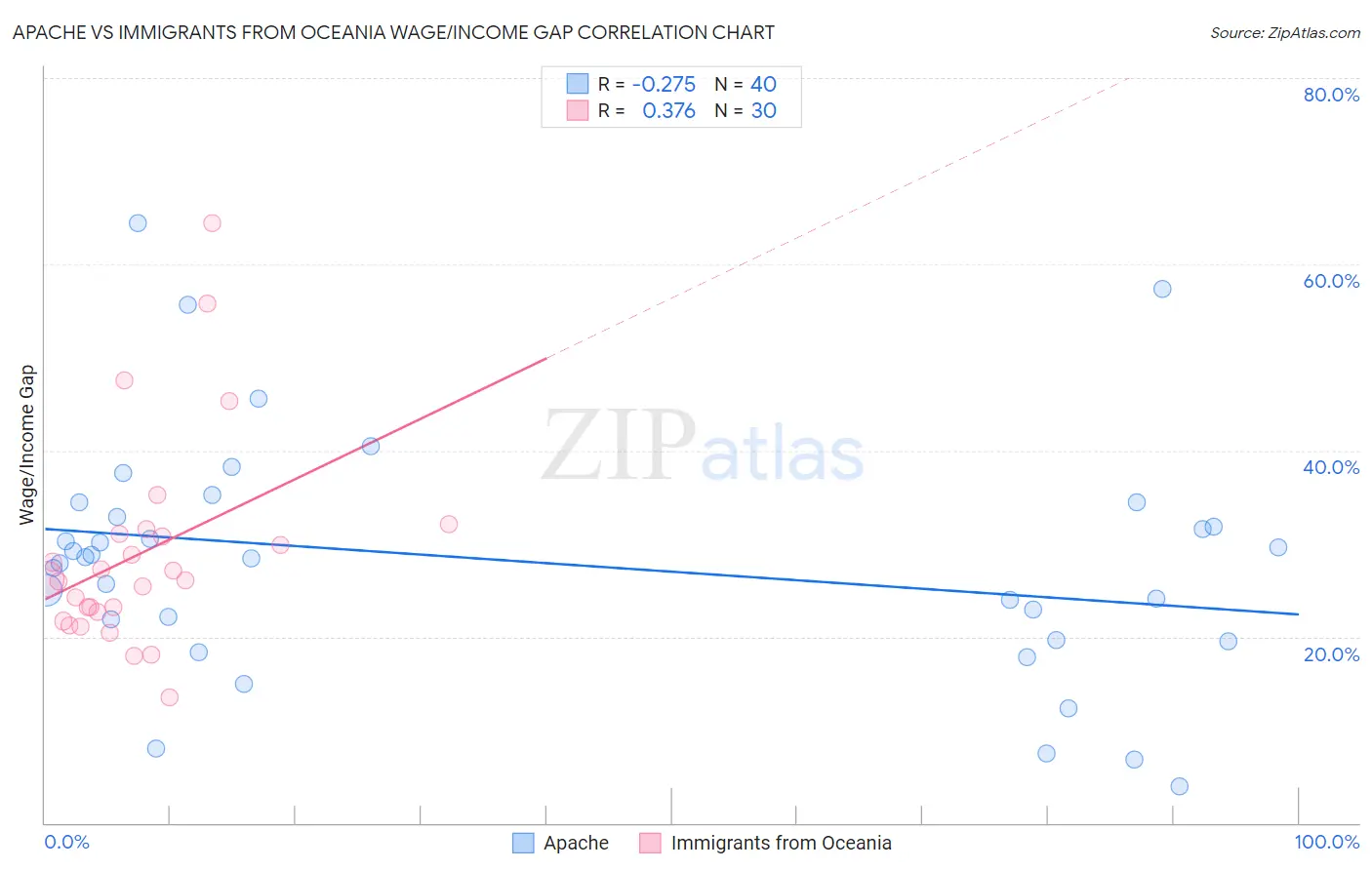 Apache vs Immigrants from Oceania Wage/Income Gap