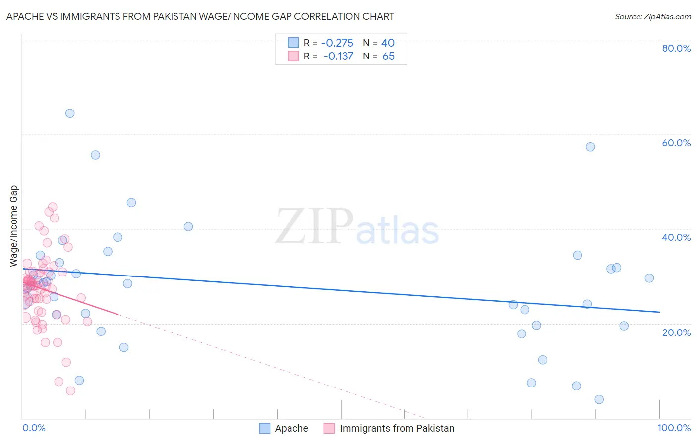 Apache vs Immigrants from Pakistan Wage/Income Gap