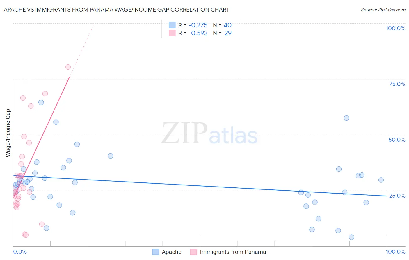 Apache vs Immigrants from Panama Wage/Income Gap