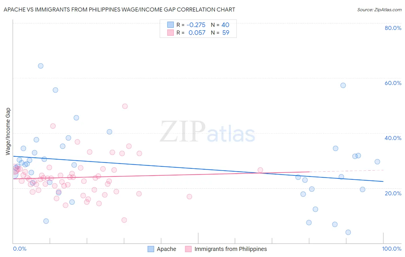 Apache vs Immigrants from Philippines Wage/Income Gap