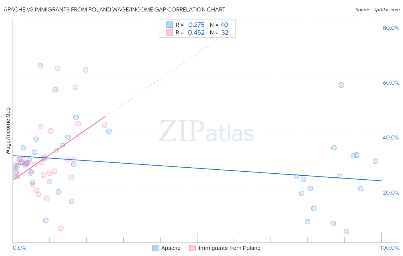 Apache vs Immigrants from Poland Wage/Income Gap