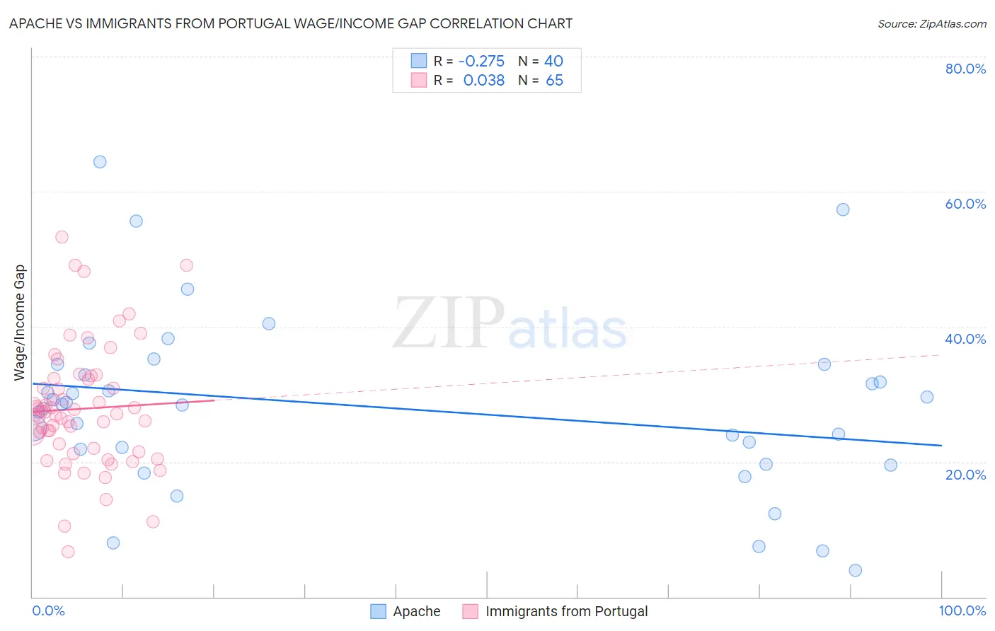 Apache vs Immigrants from Portugal Wage/Income Gap