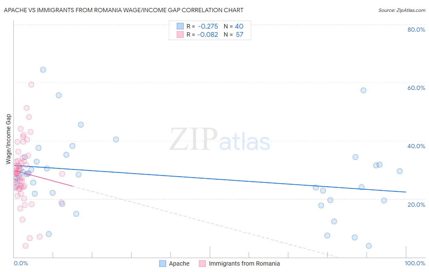 Apache vs Immigrants from Romania Wage/Income Gap