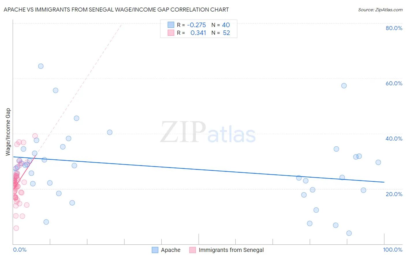 Apache vs Immigrants from Senegal Wage/Income Gap