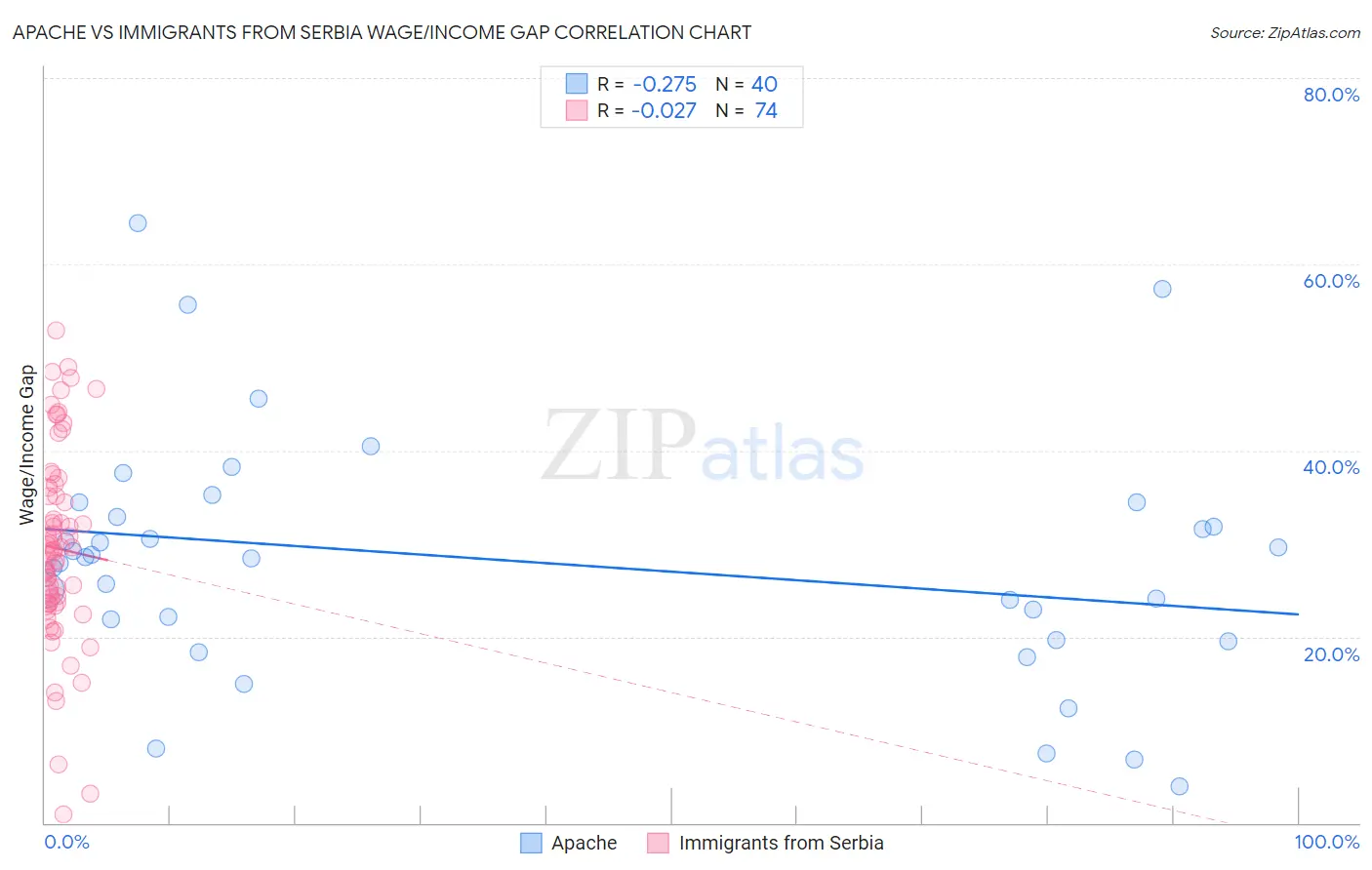 Apache vs Immigrants from Serbia Wage/Income Gap