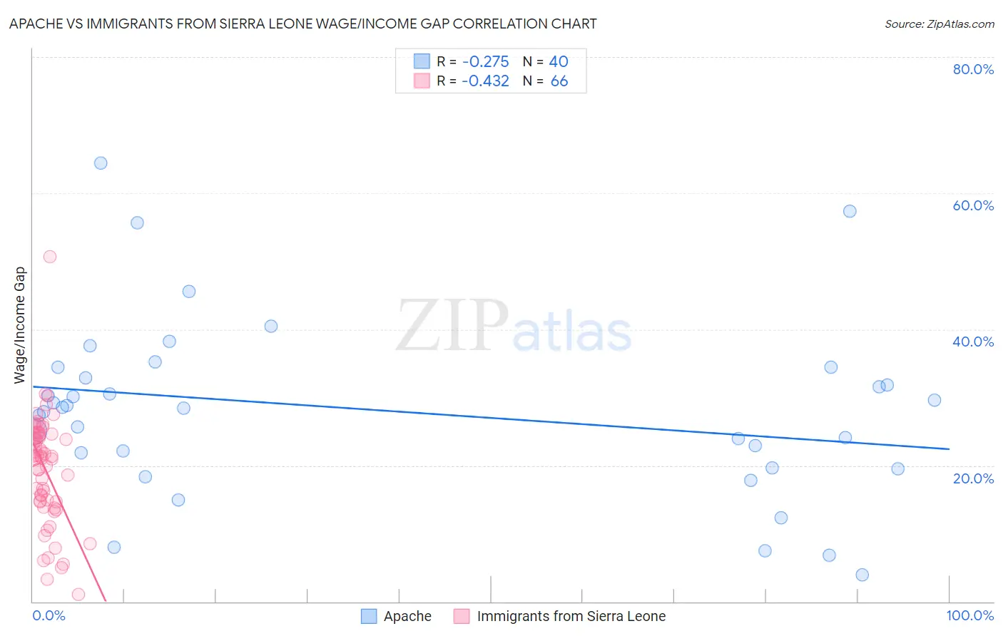 Apache vs Immigrants from Sierra Leone Wage/Income Gap