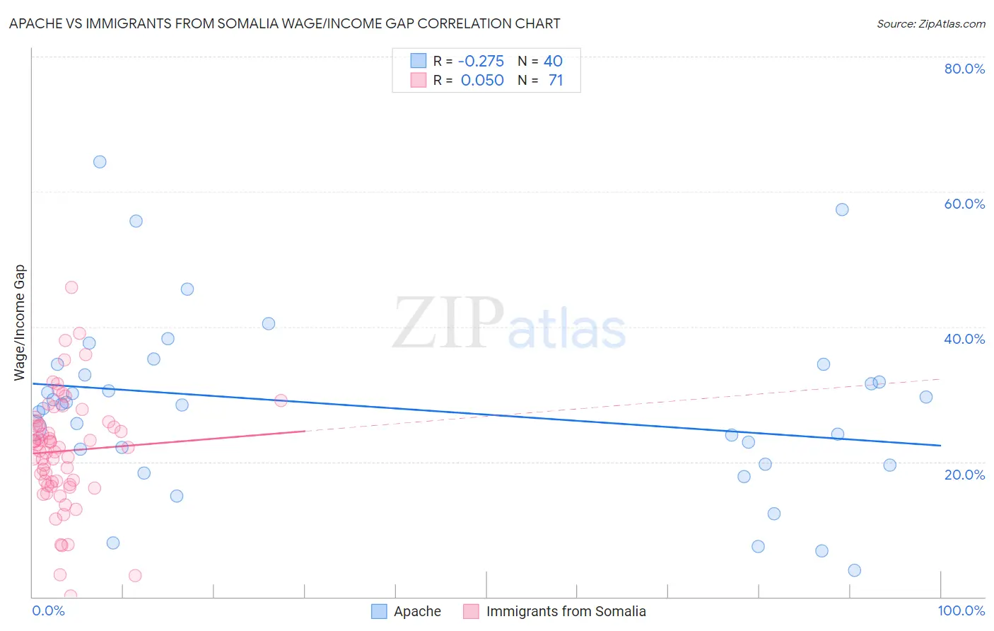 Apache vs Immigrants from Somalia Wage/Income Gap