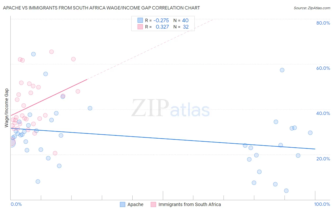 Apache vs Immigrants from South Africa Wage/Income Gap