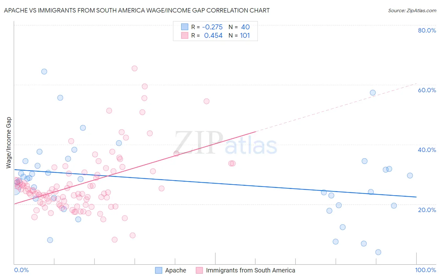 Apache vs Immigrants from South America Wage/Income Gap