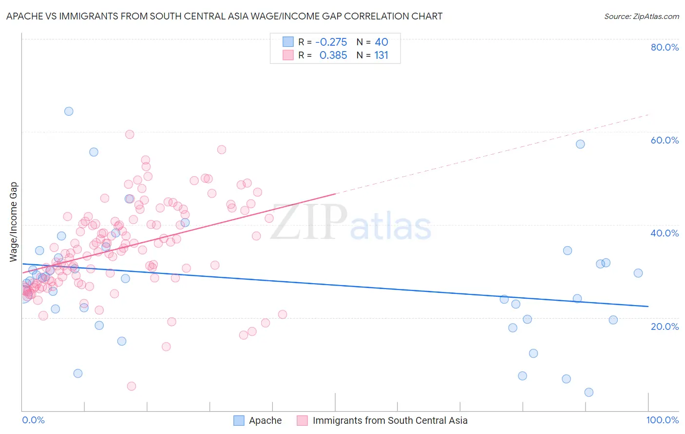 Apache vs Immigrants from South Central Asia Wage/Income Gap