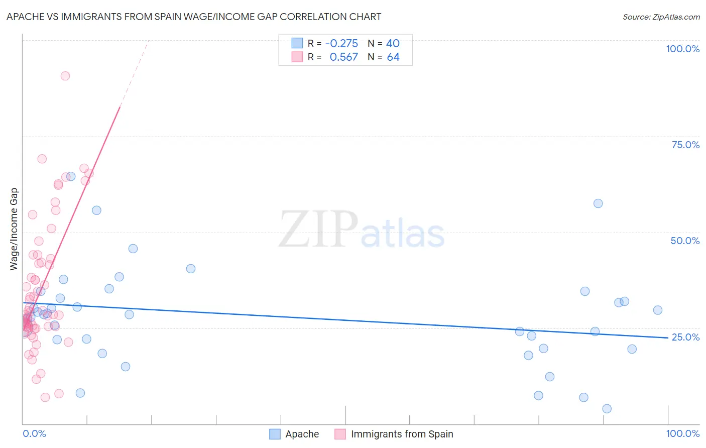 Apache vs Immigrants from Spain Wage/Income Gap