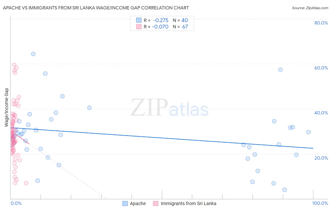 Apache vs Immigrants from Sri Lanka Wage/Income Gap