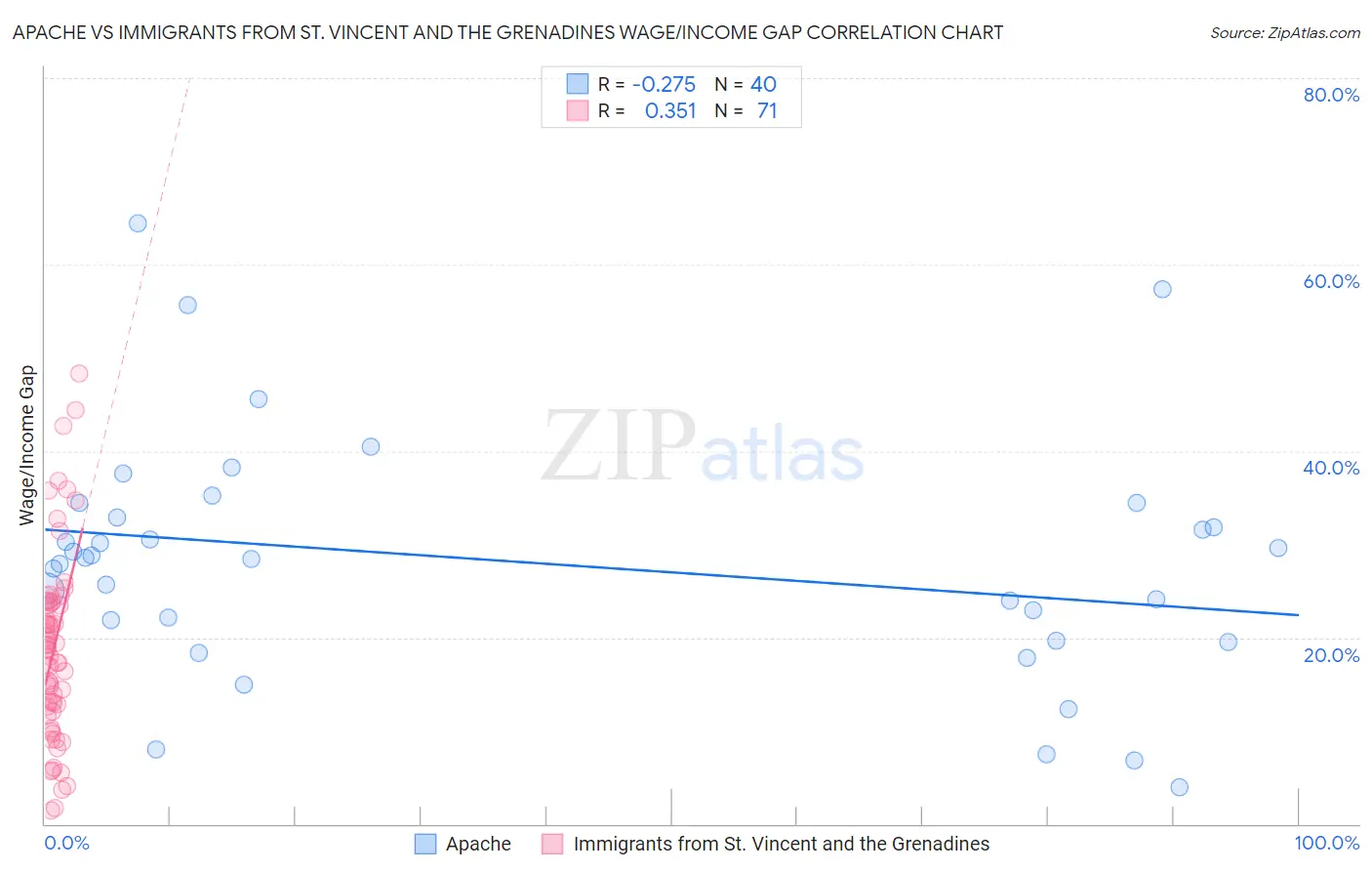 Apache vs Immigrants from St. Vincent and the Grenadines Wage/Income Gap