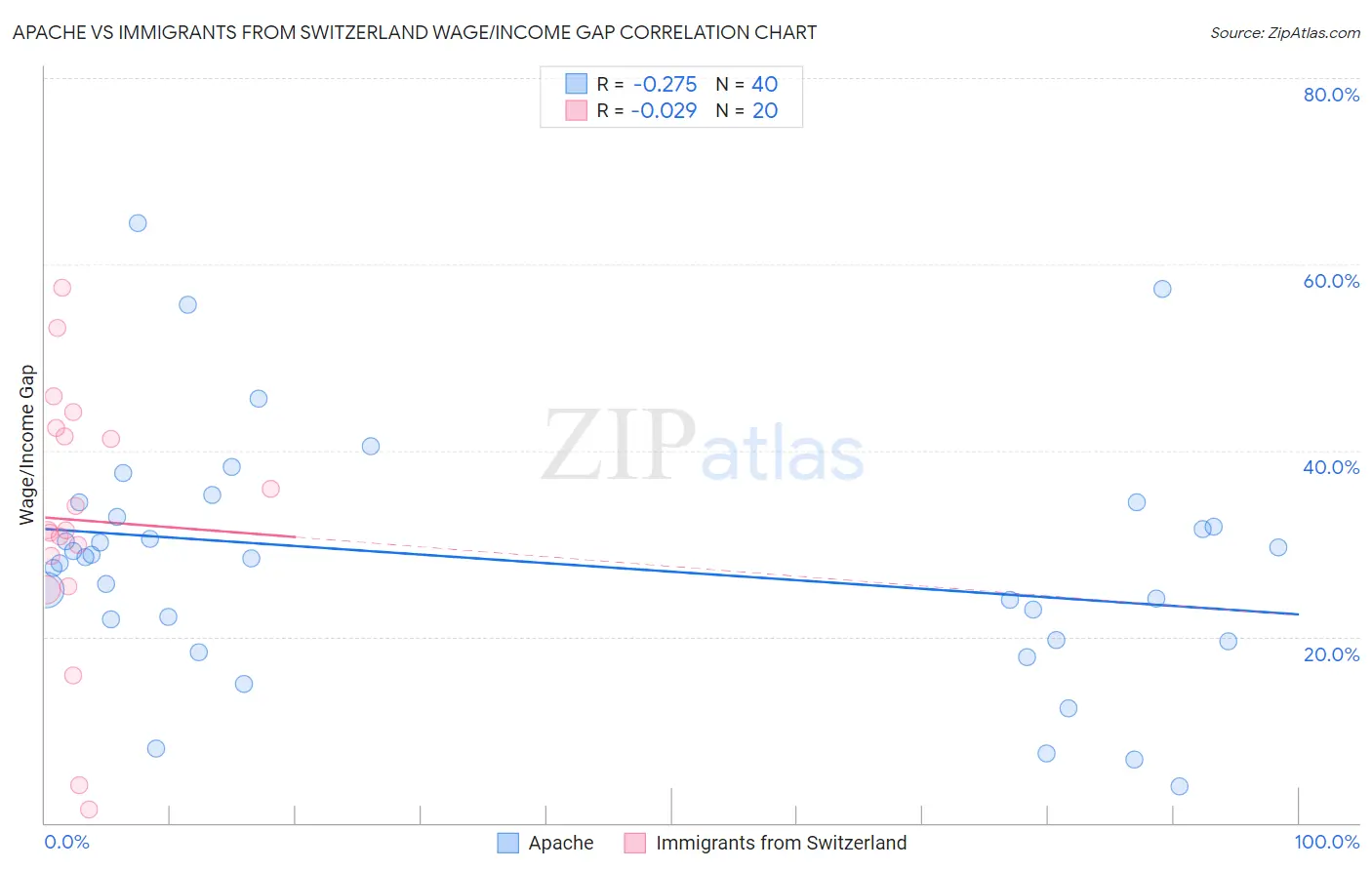 Apache vs Immigrants from Switzerland Wage/Income Gap