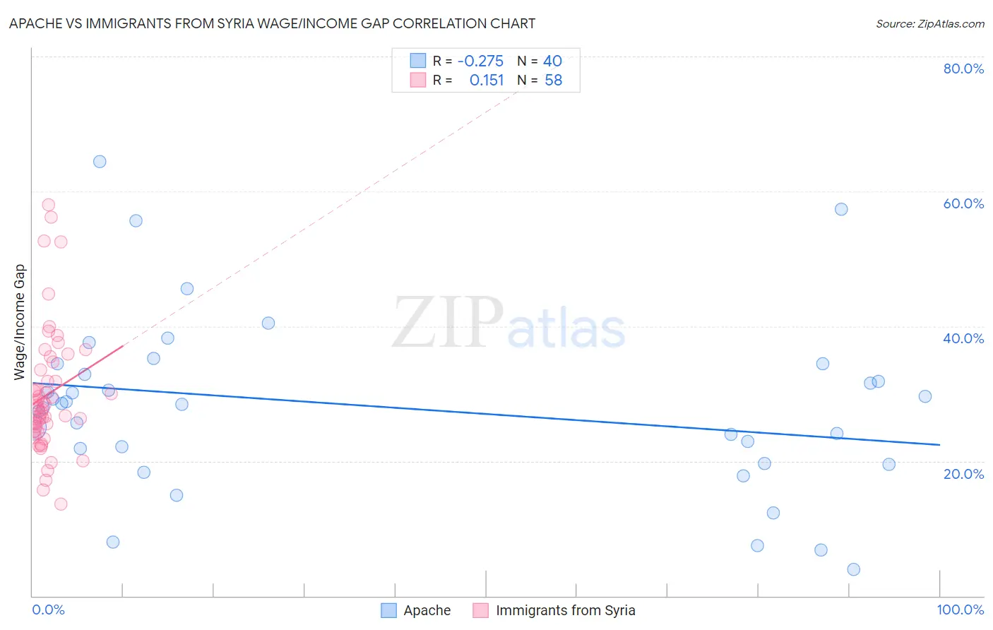 Apache vs Immigrants from Syria Wage/Income Gap