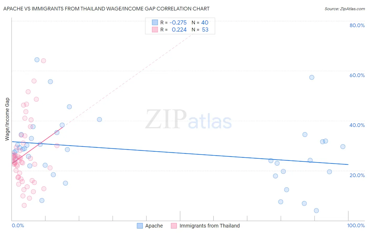 Apache vs Immigrants from Thailand Wage/Income Gap