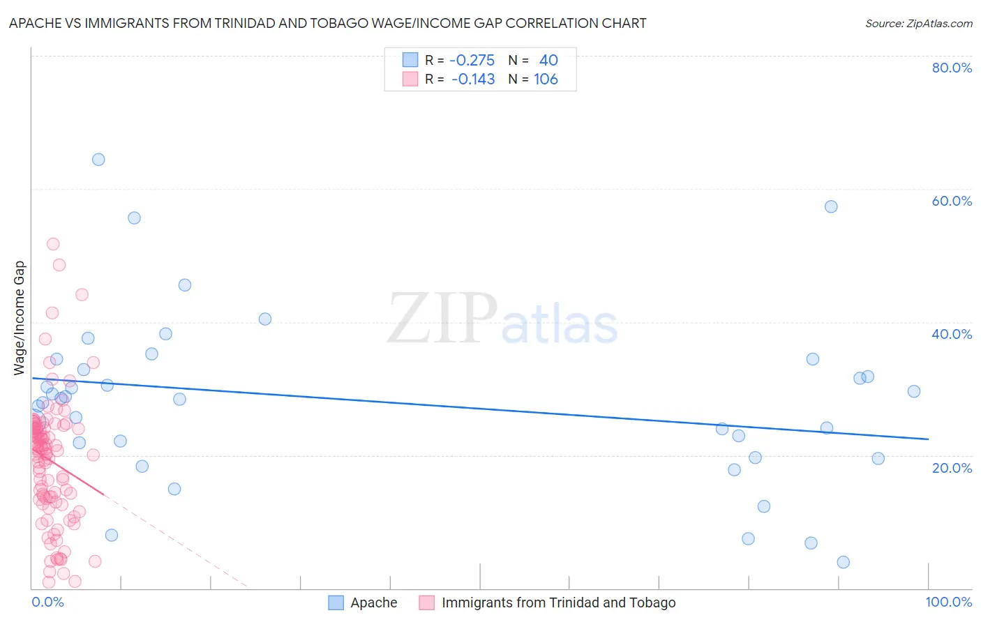 Apache vs Immigrants from Trinidad and Tobago Wage/Income Gap