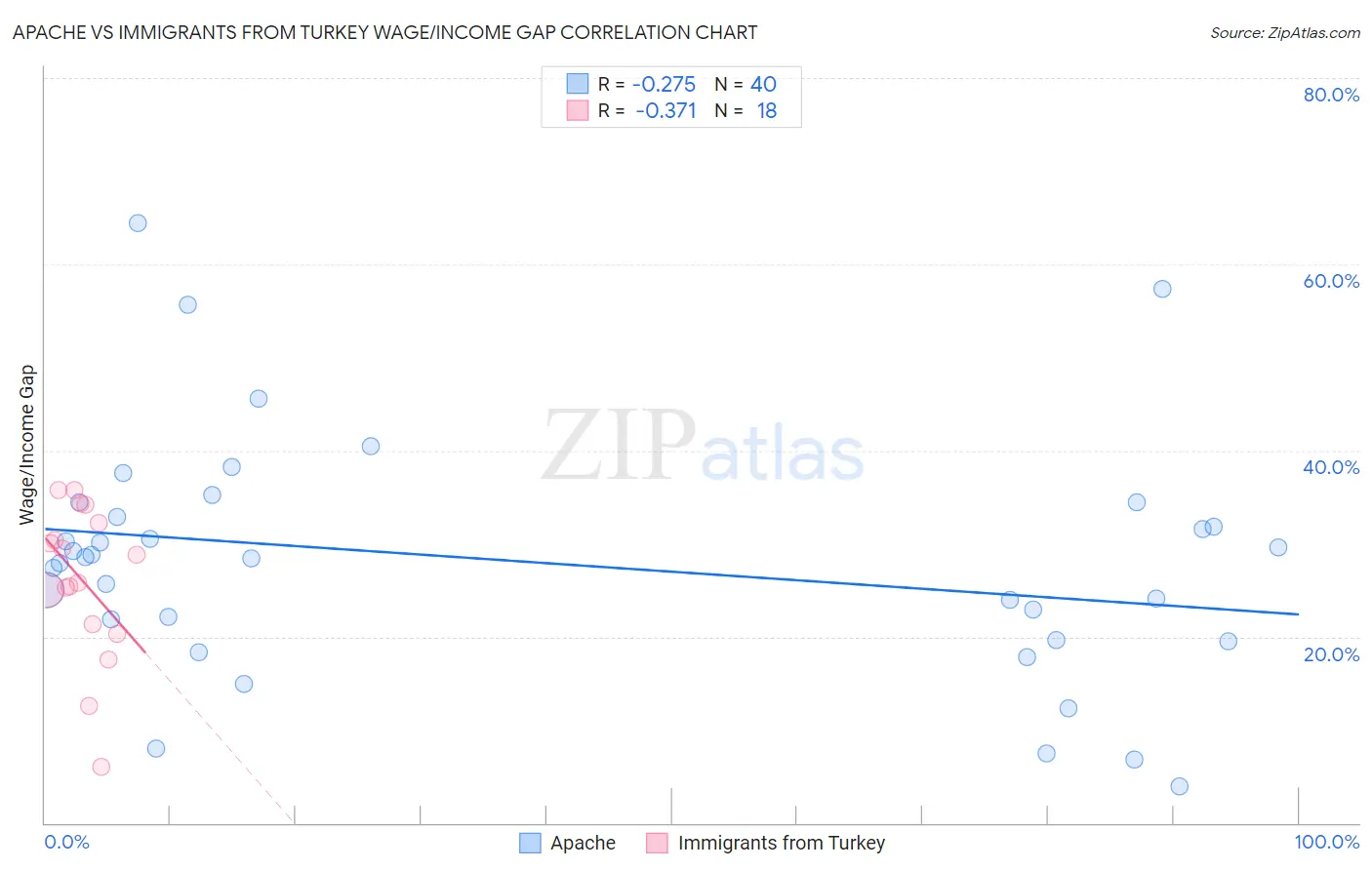 Apache vs Immigrants from Turkey Wage/Income Gap