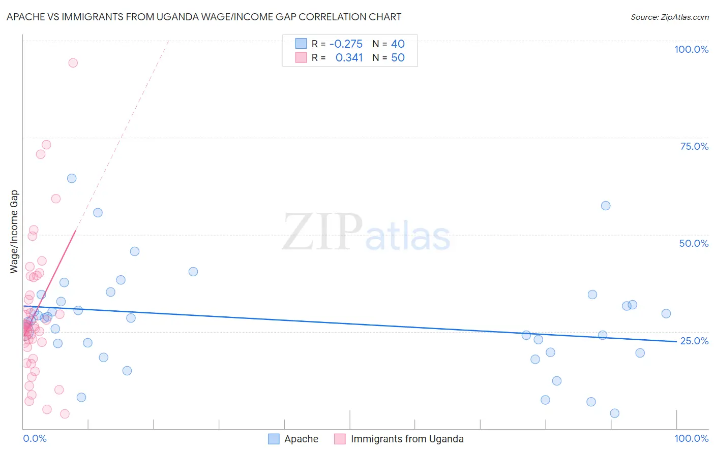 Apache vs Immigrants from Uganda Wage/Income Gap