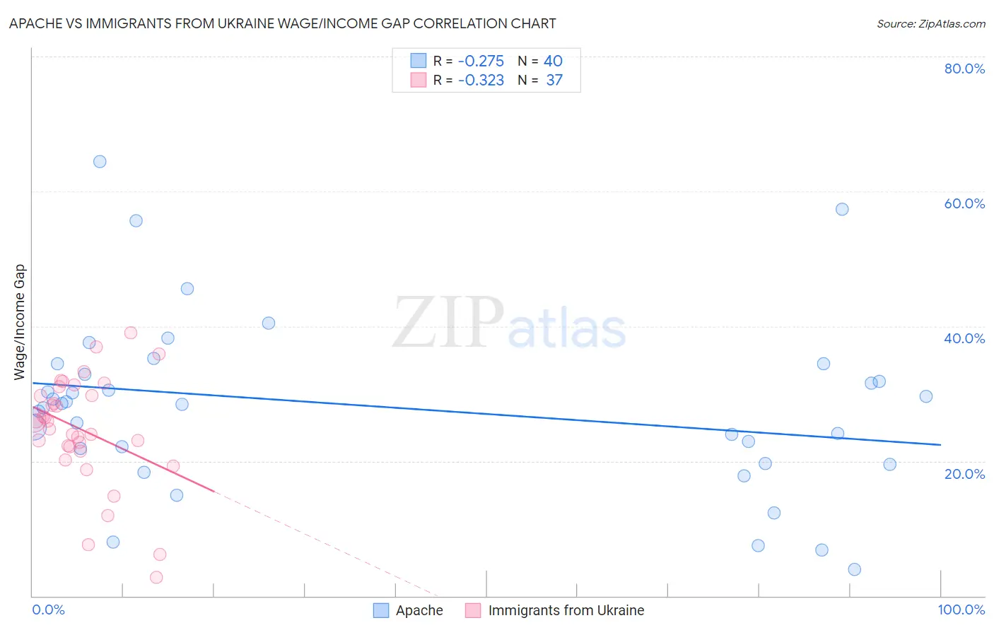 Apache vs Immigrants from Ukraine Wage/Income Gap