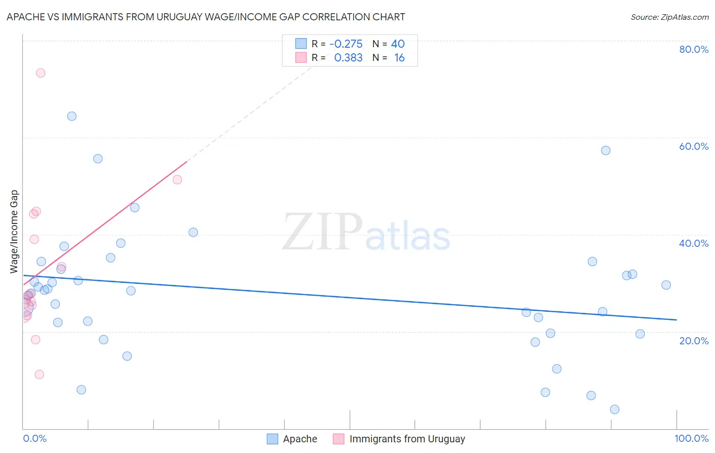 Apache vs Immigrants from Uruguay Wage/Income Gap