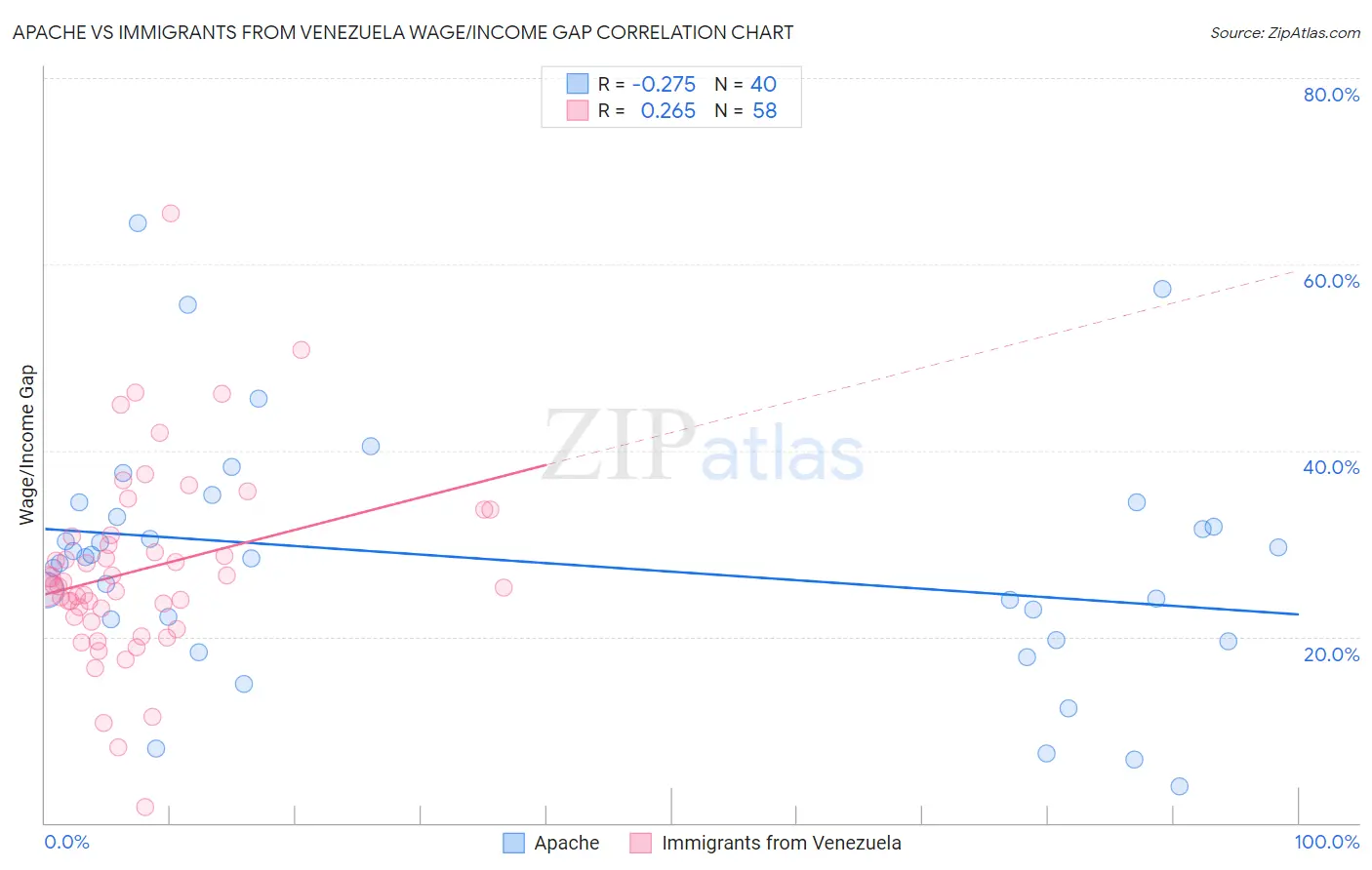 Apache vs Immigrants from Venezuela Wage/Income Gap