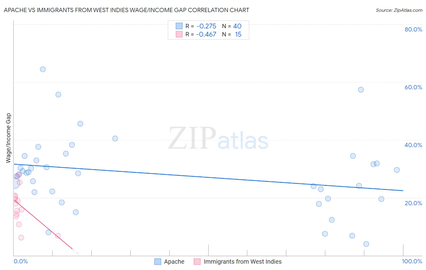 Apache vs Immigrants from West Indies Wage/Income Gap