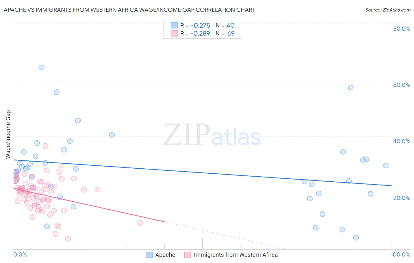 Apache vs Immigrants from Western Africa Wage/Income Gap