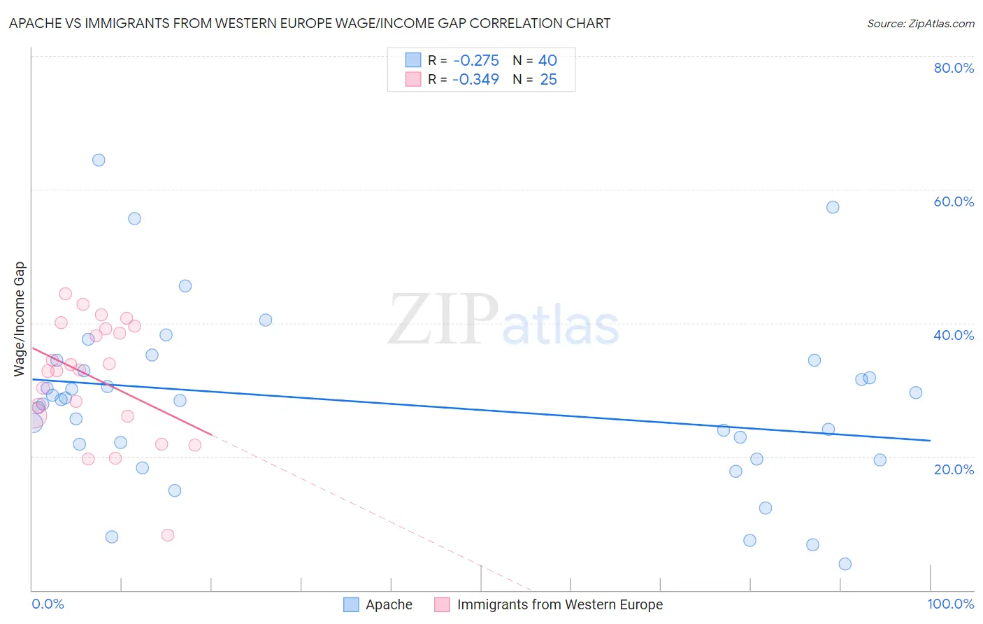 Apache vs Immigrants from Western Europe Wage/Income Gap