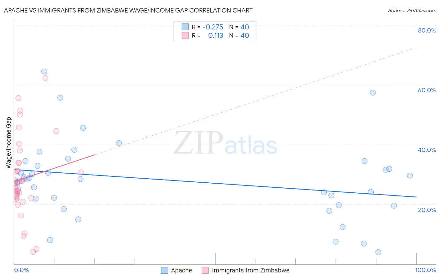 Apache vs Immigrants from Zimbabwe Wage/Income Gap