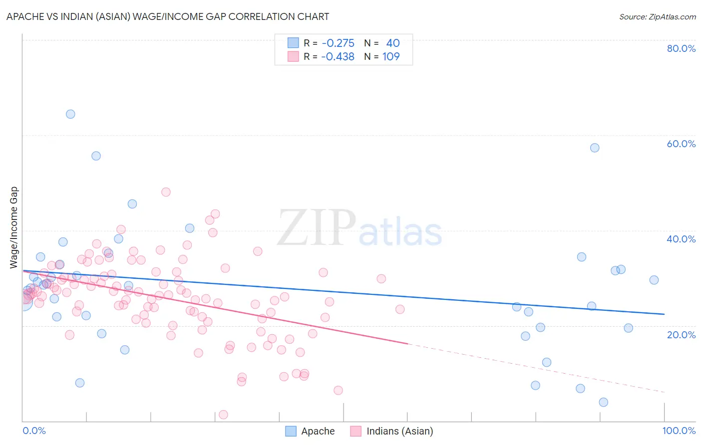 Apache vs Indian (Asian) Wage/Income Gap