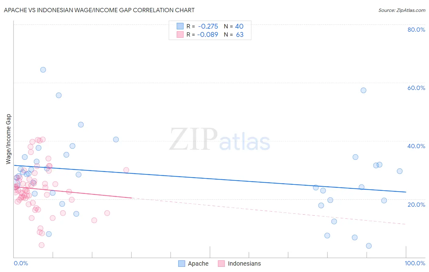 Apache vs Indonesian Wage/Income Gap
