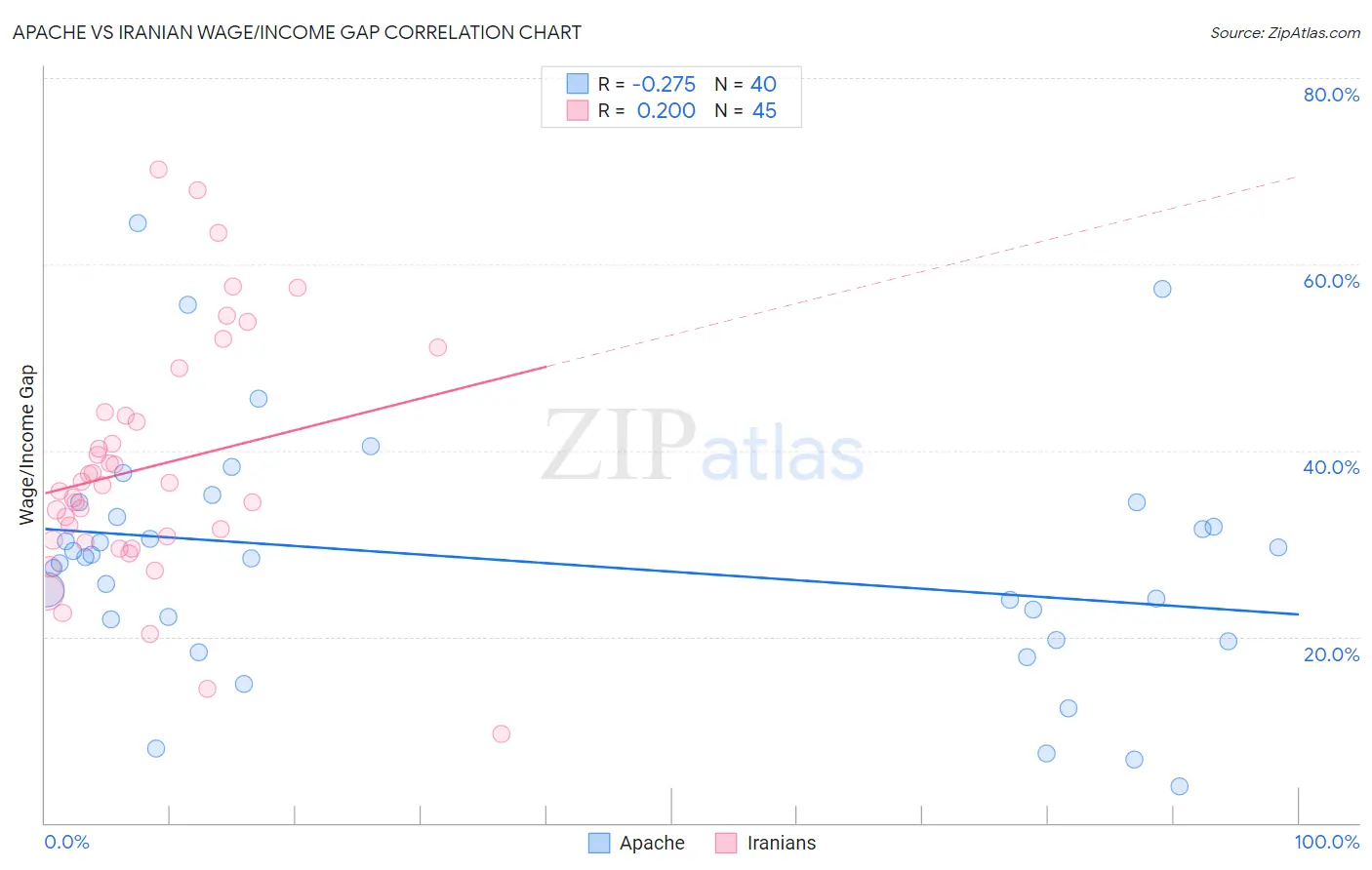 Apache vs Iranian Wage/Income Gap