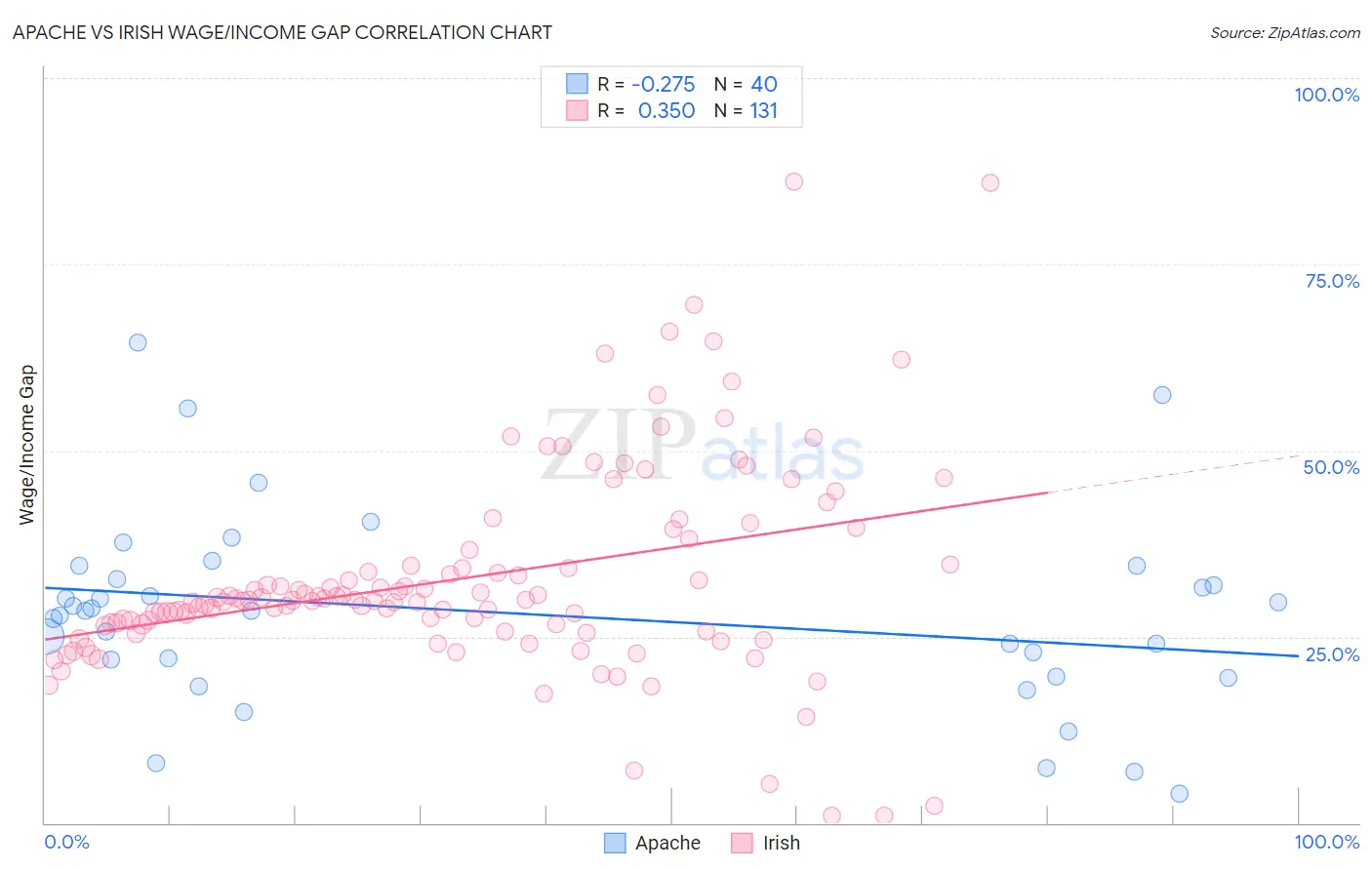 Apache vs Irish Wage/Income Gap