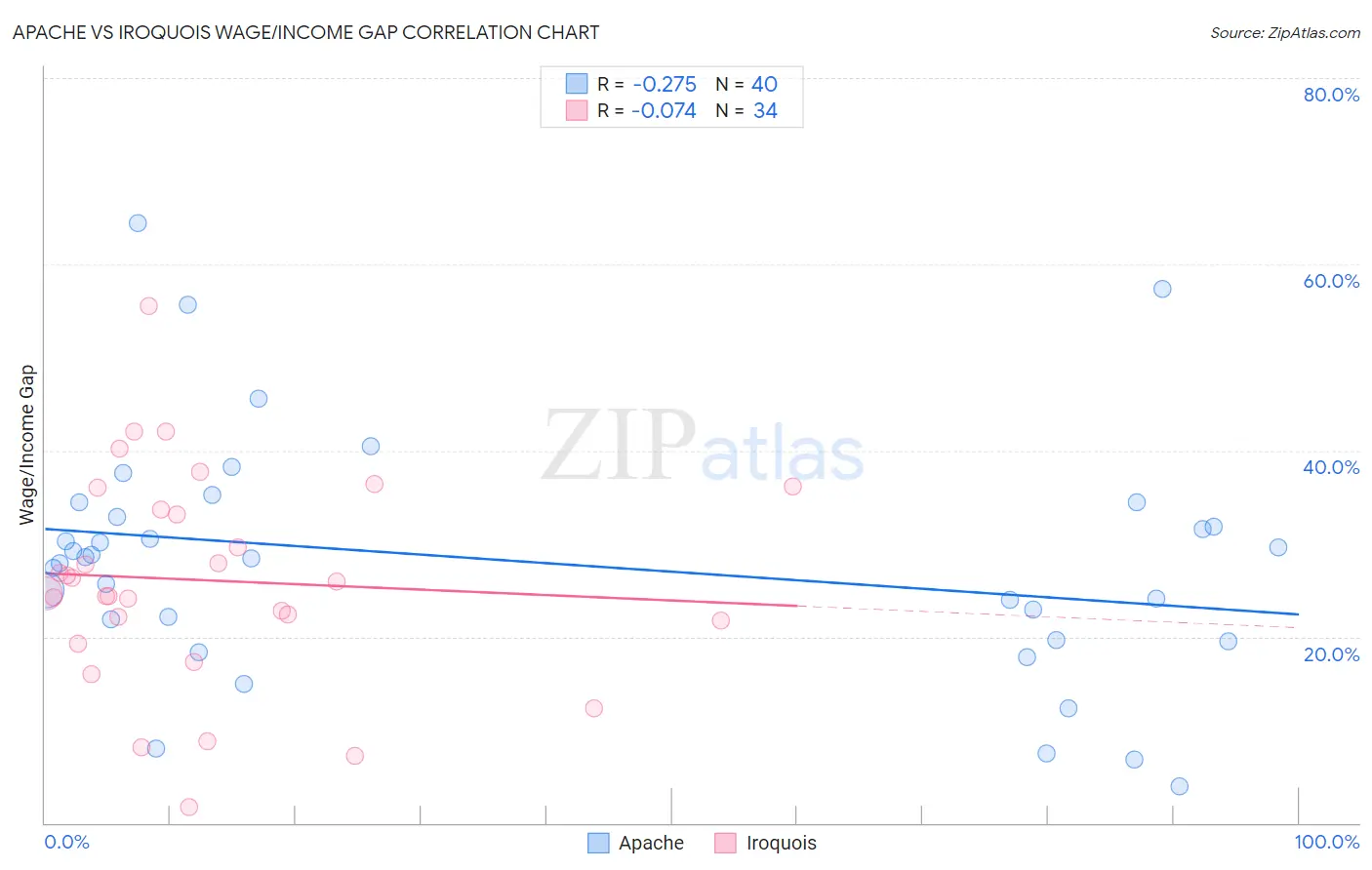 Apache vs Iroquois Wage/Income Gap