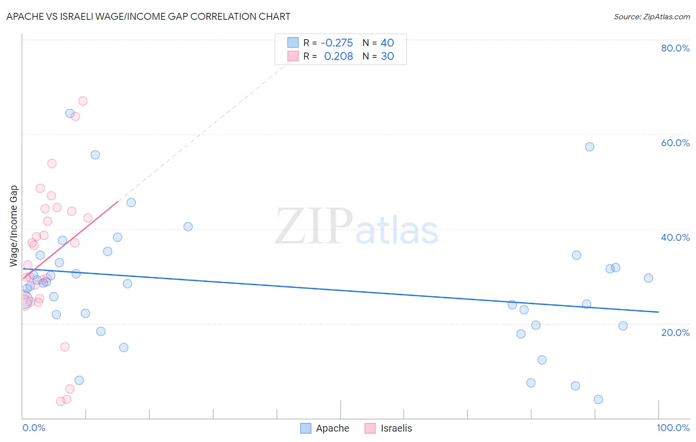 Apache vs Israeli Wage/Income Gap