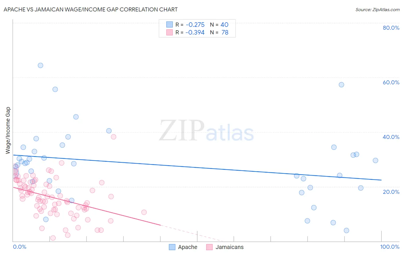 Apache vs Jamaican Wage/Income Gap