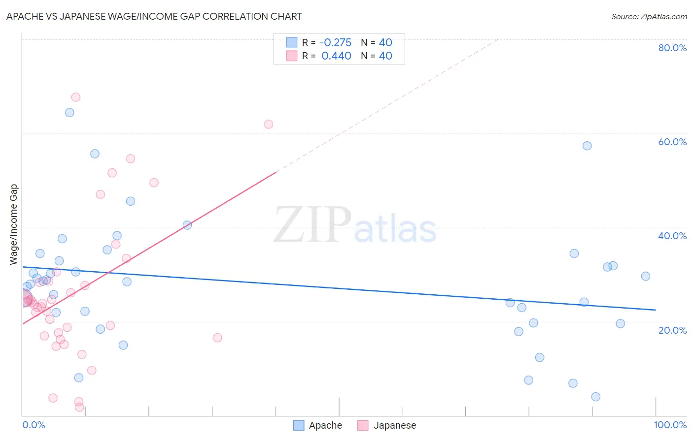 Apache vs Japanese Wage/Income Gap
