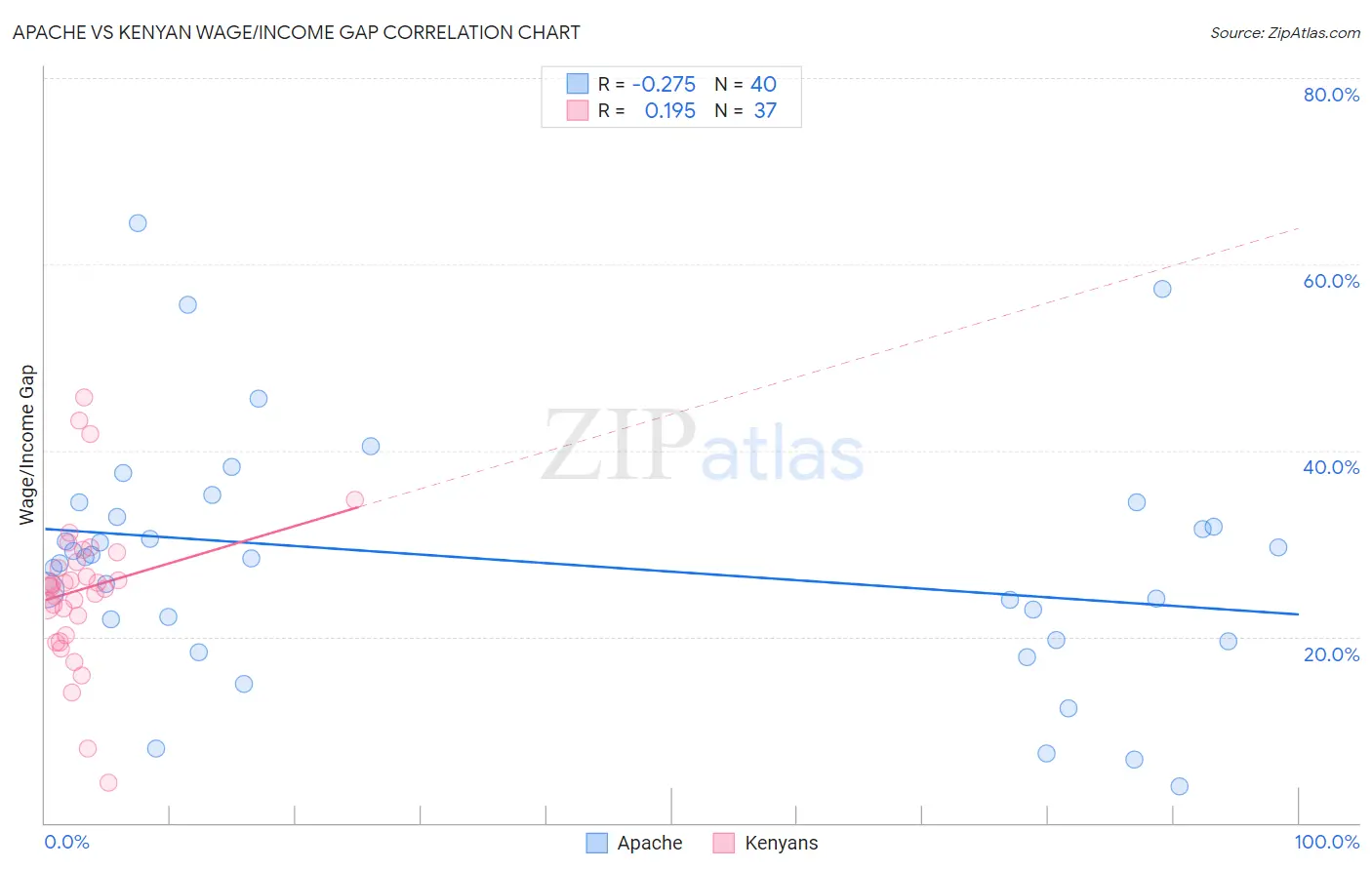 Apache vs Kenyan Wage/Income Gap
