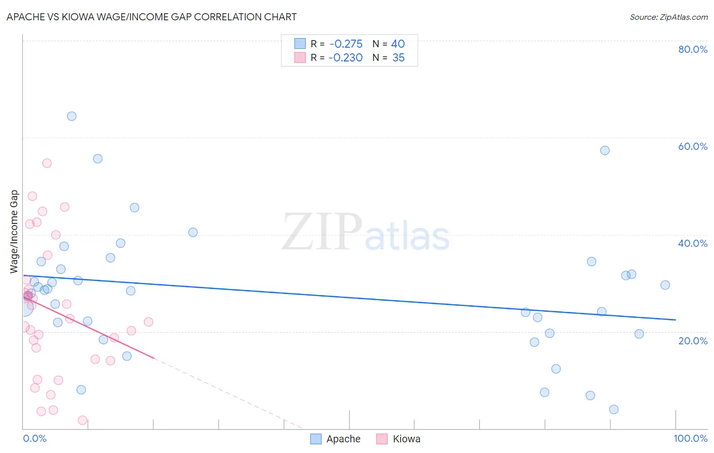 Apache vs Kiowa Wage/Income Gap